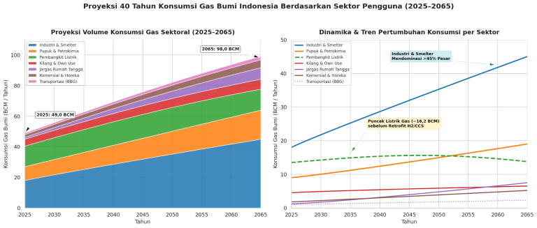 Gas Bumi dalam Bauran Energi Indonesia, Prospek 40 Tahun, Tantangan Keekonomian, dan Peta Jalan Transisi (2025–2065)